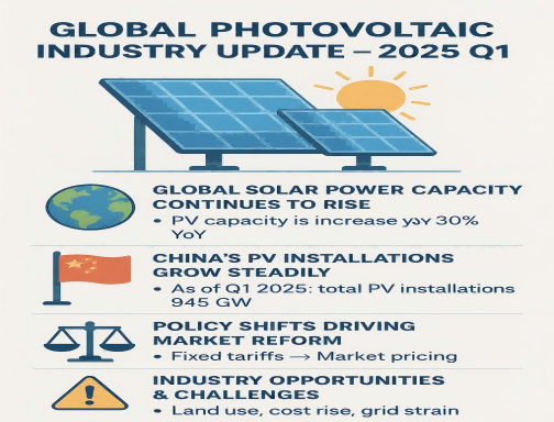 Atualização da Indústria Fotovoltaica Global – 1º Trimestre de 2025