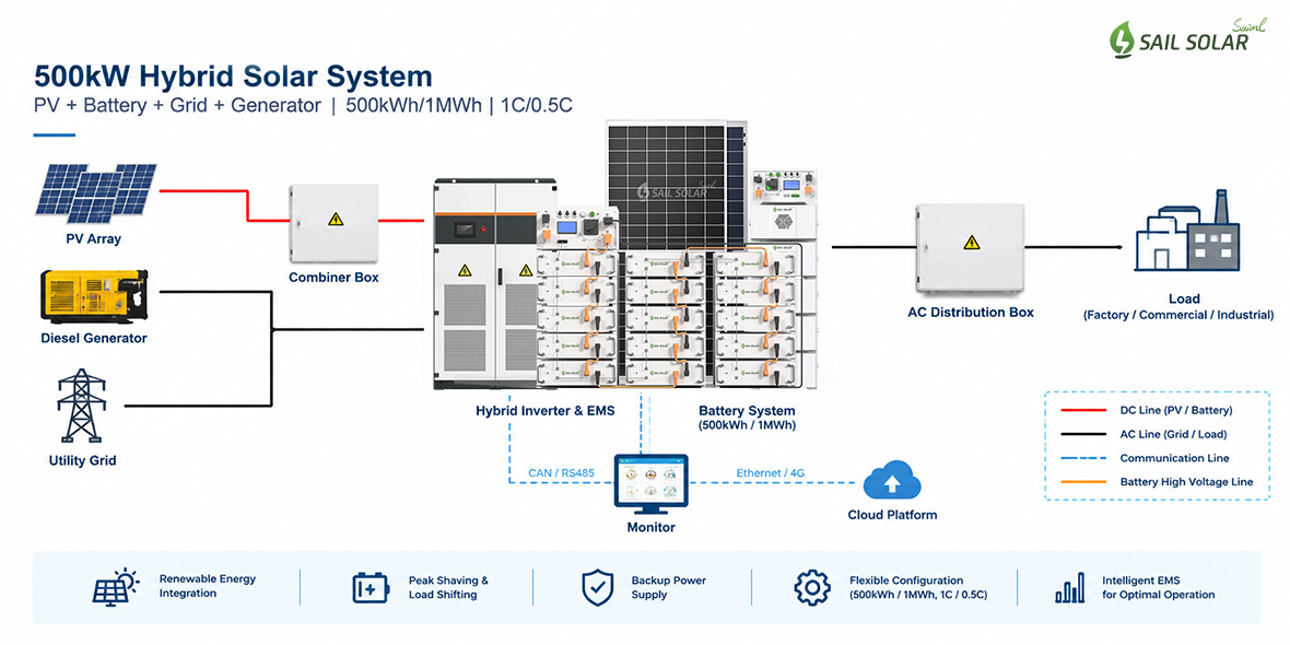 Sail Solar 500kw hybrid solar system Sail Solar 500kw hybrid solar system
